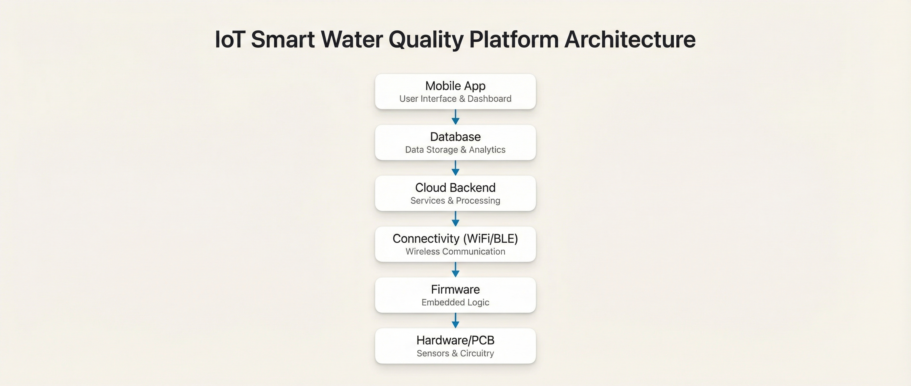 IoT Architecture